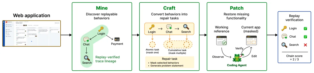 Pipeline diagram showing Mine-Craft-Patch method flow and verification