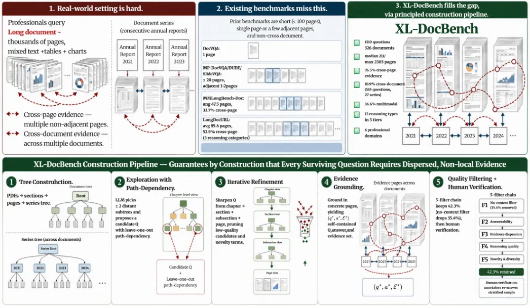 Comprehensive figure showing motivation, benchmark stats, and construction pipeline for dataset