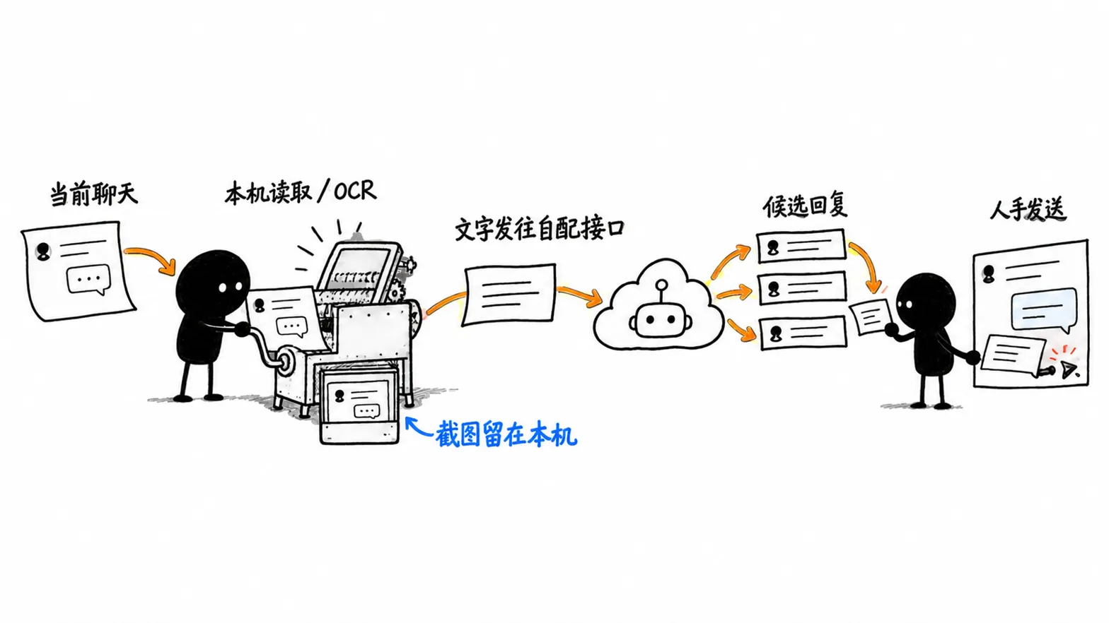 Pipeline diagram showing OCR-to-reply workflow with local privacy design