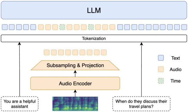 Pipeline diagram showing audio encoder, projection, tokenization feeding into LLM