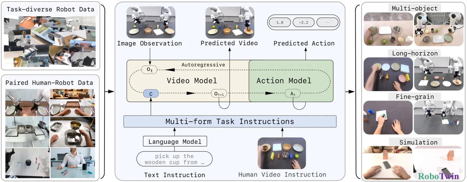 Pipeline diagram showing data inputs, video-action model, and diverse task capabilities