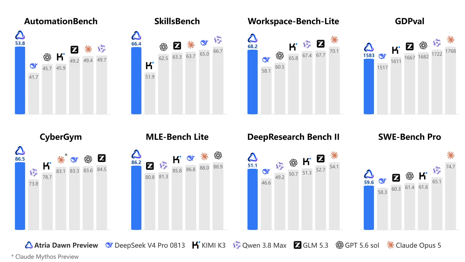 Headline benchmark comparison of Atria Dawn vs baselines across eight benchmarks