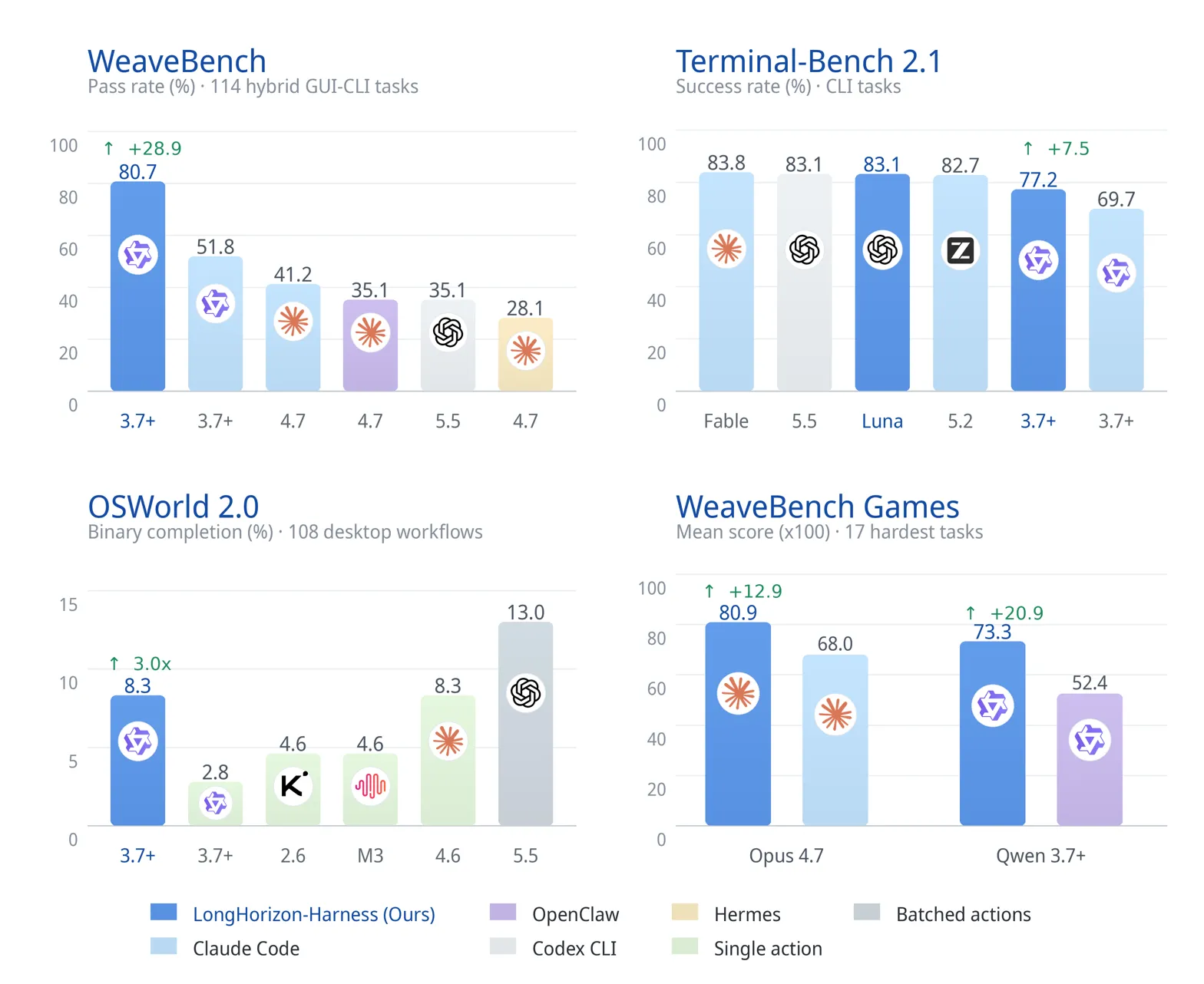 Method vs baselines across four benchmarks with headline improvement gains