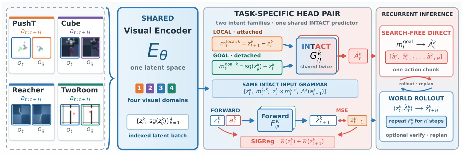 Detailed pipeline diagram showing shared encoder, task-specific heads, and recurrent inference