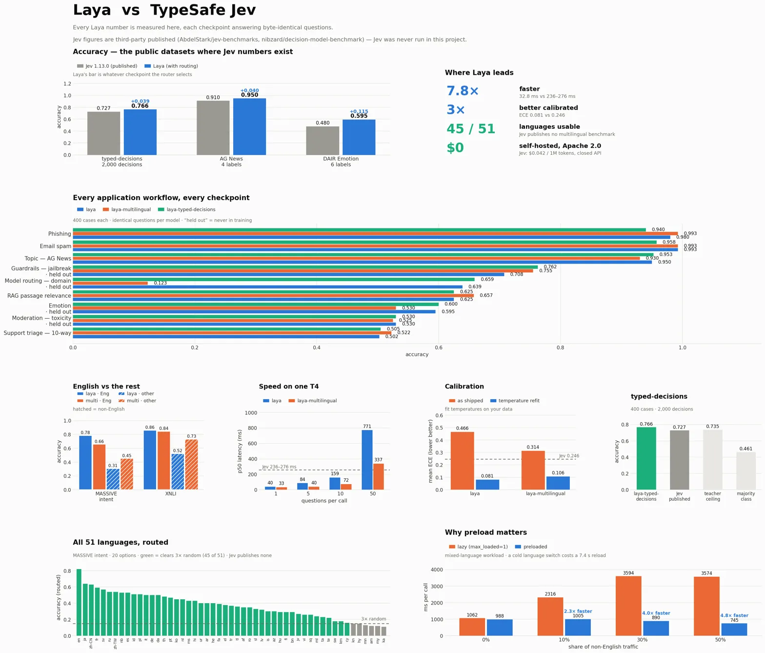 Comprehensive comparative dashboard: Laya vs Jev accuracy across benchmarks, headline claims, coverage