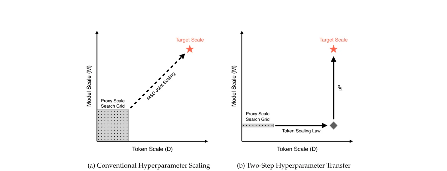 Method diagram contrasting conventional scaling vs two-step hyperparameter transfer, core contribution