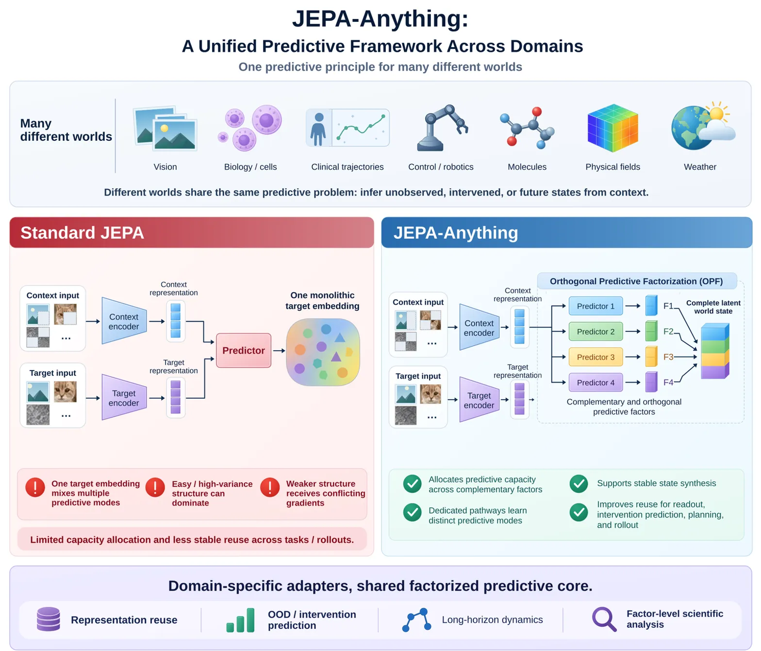 Method diagram comparing Standard JEPA vs JEPA-Anything, showing core contribution and applications