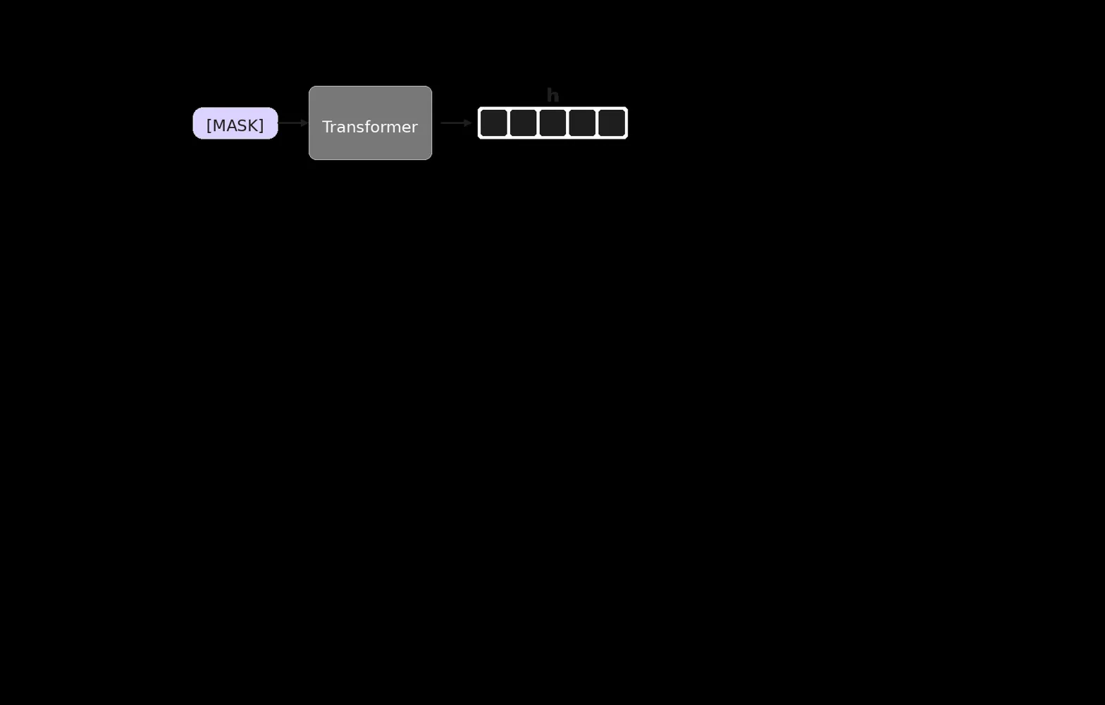 Simple pipeline diagram showing MASK input through Transformer to output embeddings h