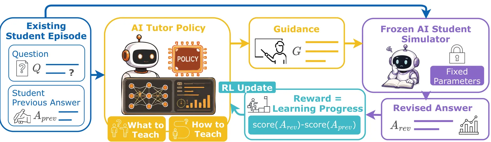 Pipeline diagram showing AI tutor RL loop with student simulator and reward