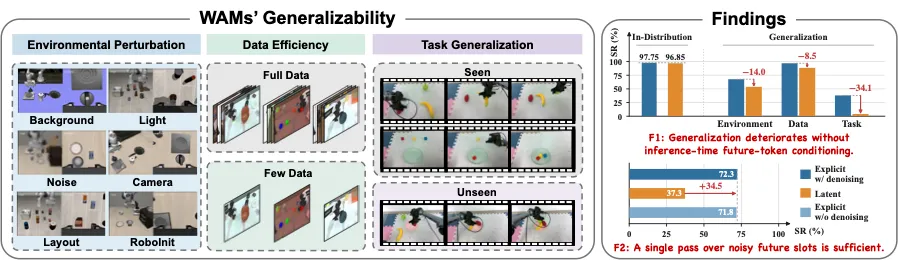 Shows generalizability categories and key findings with comparative SR bar charts