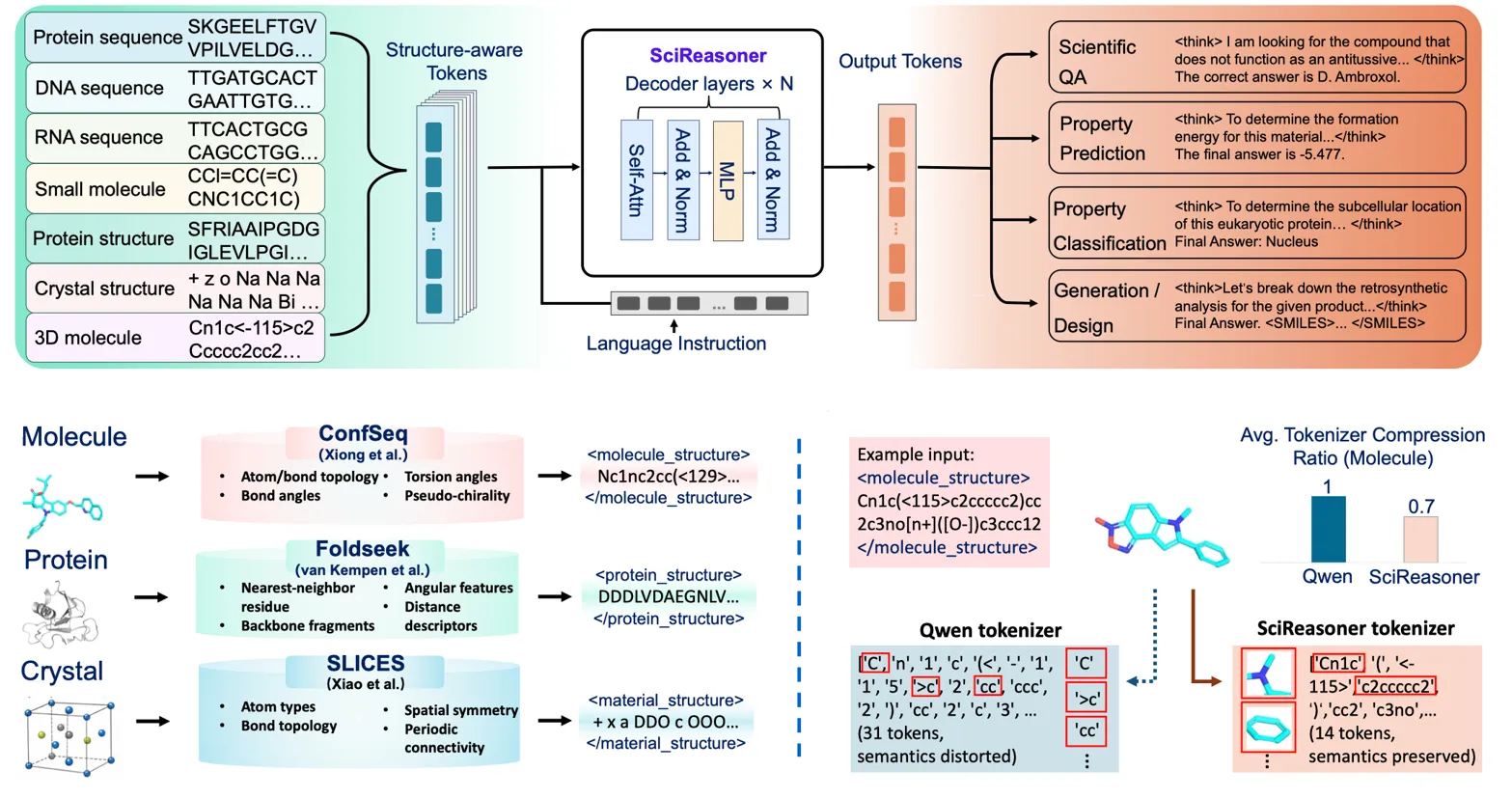 Full pipeline diagram showing SciReasoner architecture, tokenization, and multi-modal scientific inputs/outputs