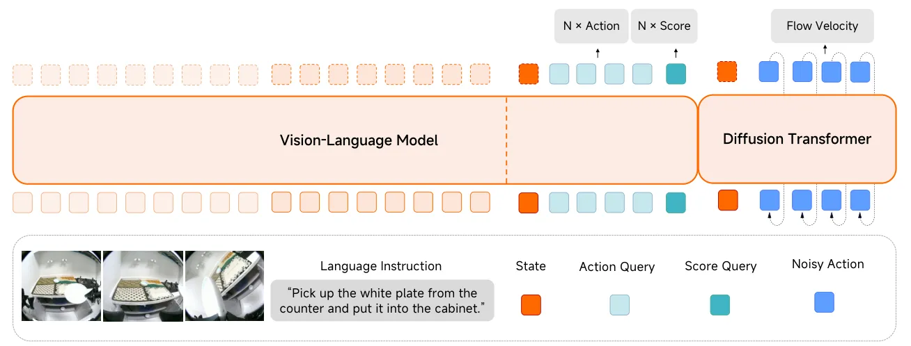 Pipeline diagram showing VLM and Diffusion Transformer processing inputs to actions