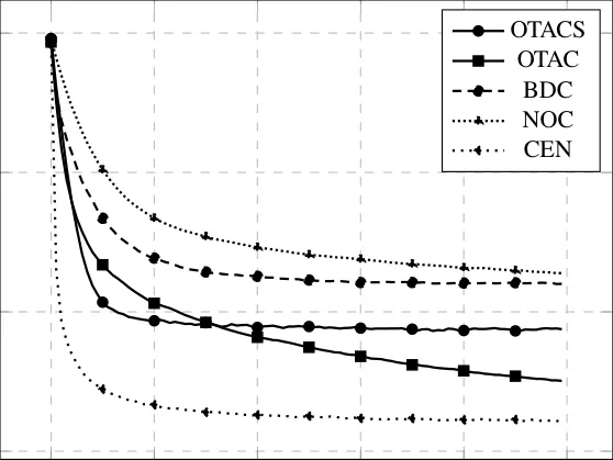 Comparative performance curves of proposed method (OTACS) vs baselines showing core claim