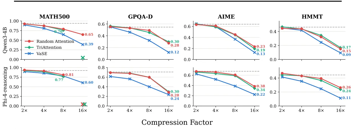 Comparative accuracy vs compression across benchmarks, method vs baselines showing core claim