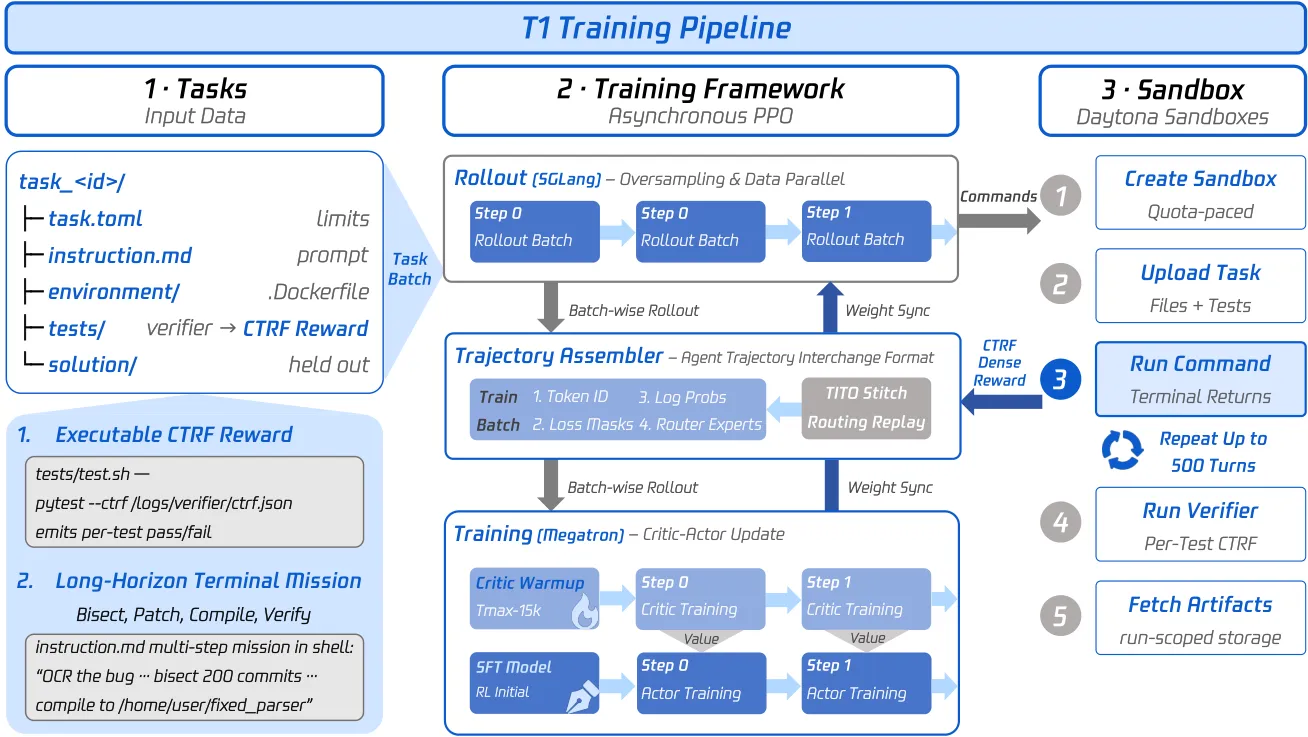 Detailed T1 training pipeline diagram showing tasks, framework, and sandbox stages