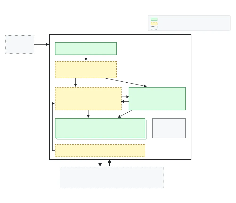 Block diagram with data flow showing system pipeline architecture and components