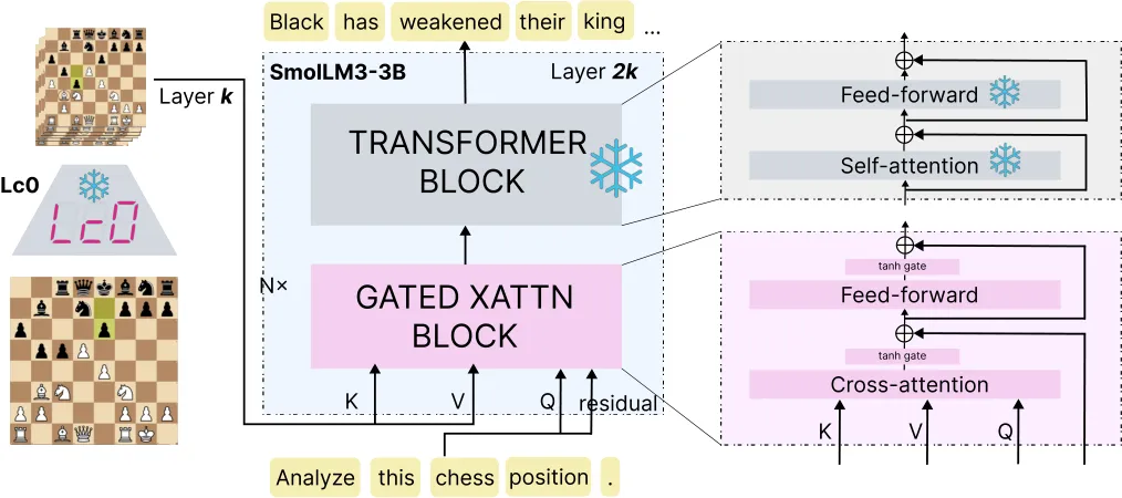 Detailed architecture diagram showing gated cross-attention integrating Lc0 chess with SmolLM3