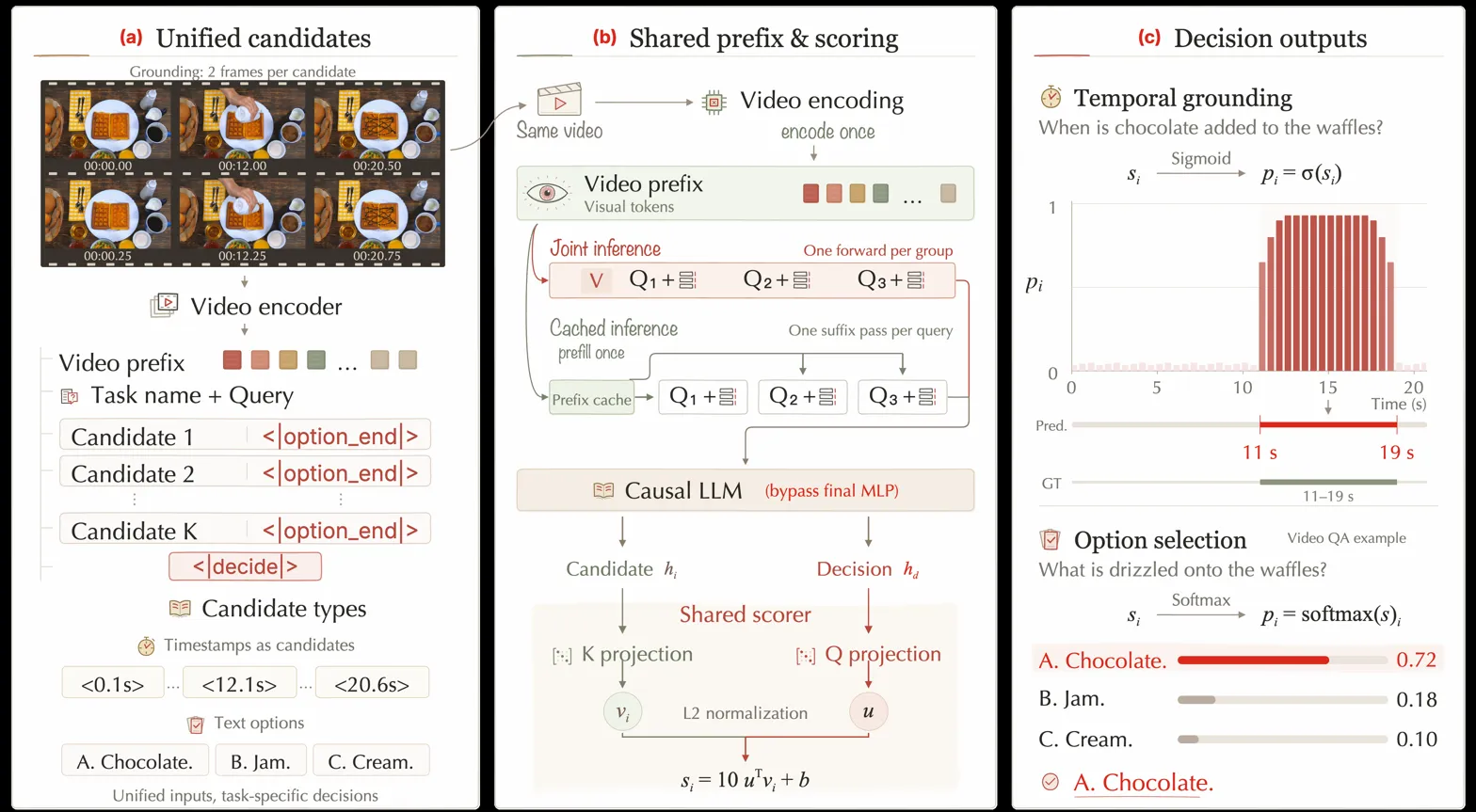 Three-panel method pipeline showing unified candidates, shared scoring, and task-specific decision outputs
