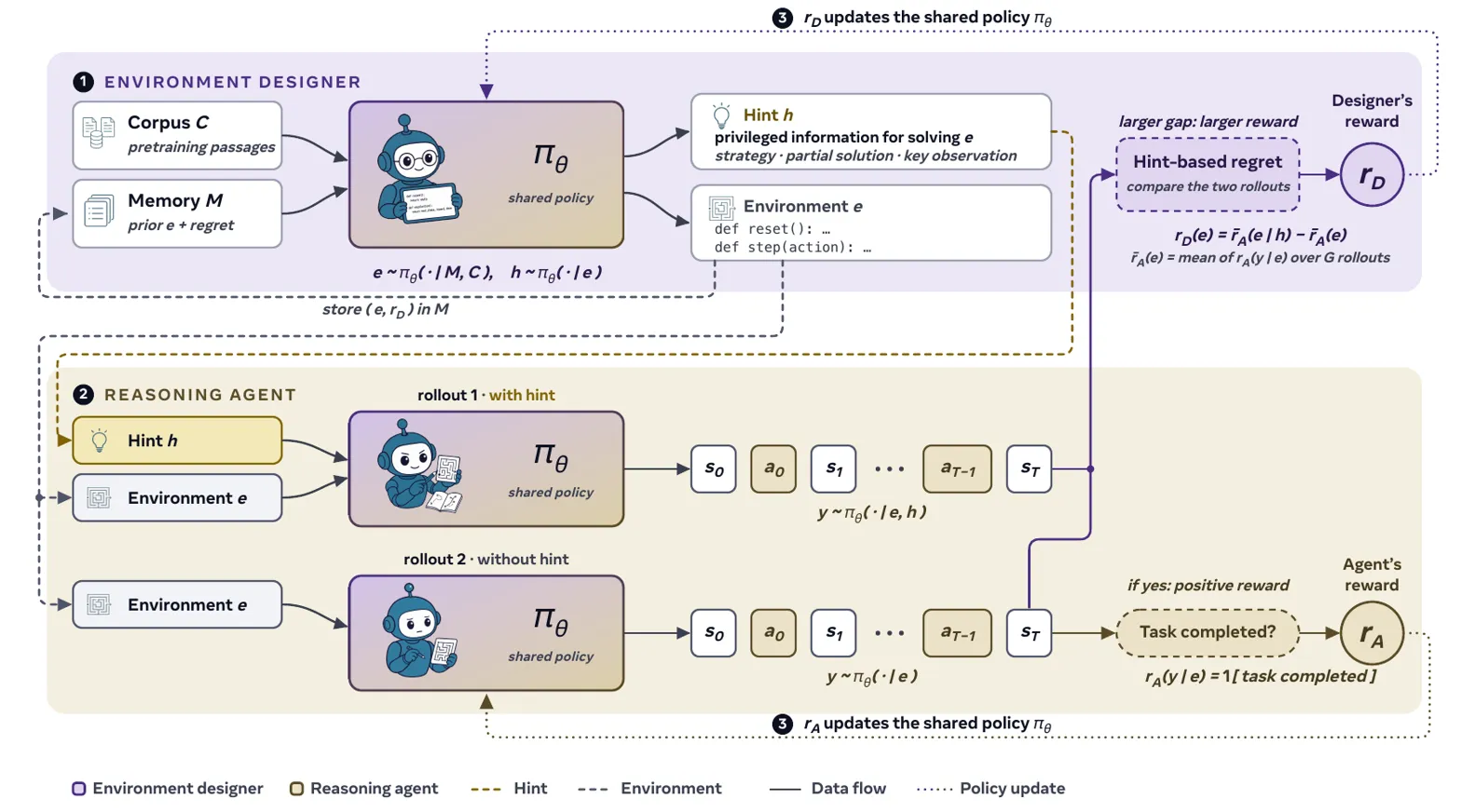 Detailed pipeline showing environment designer and reasoning agent with policy updates