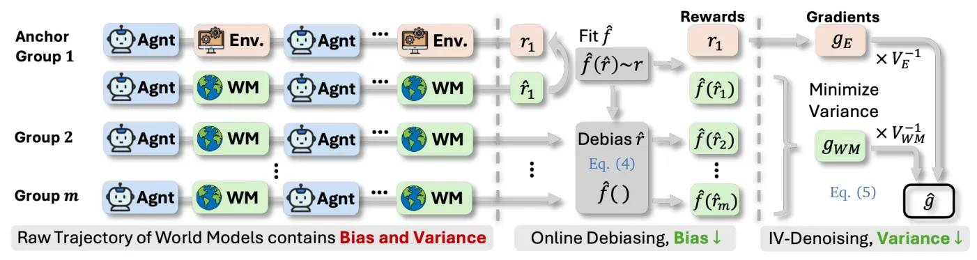 Pipeline diagram showing method: online debiasing and IV-denoising stages
