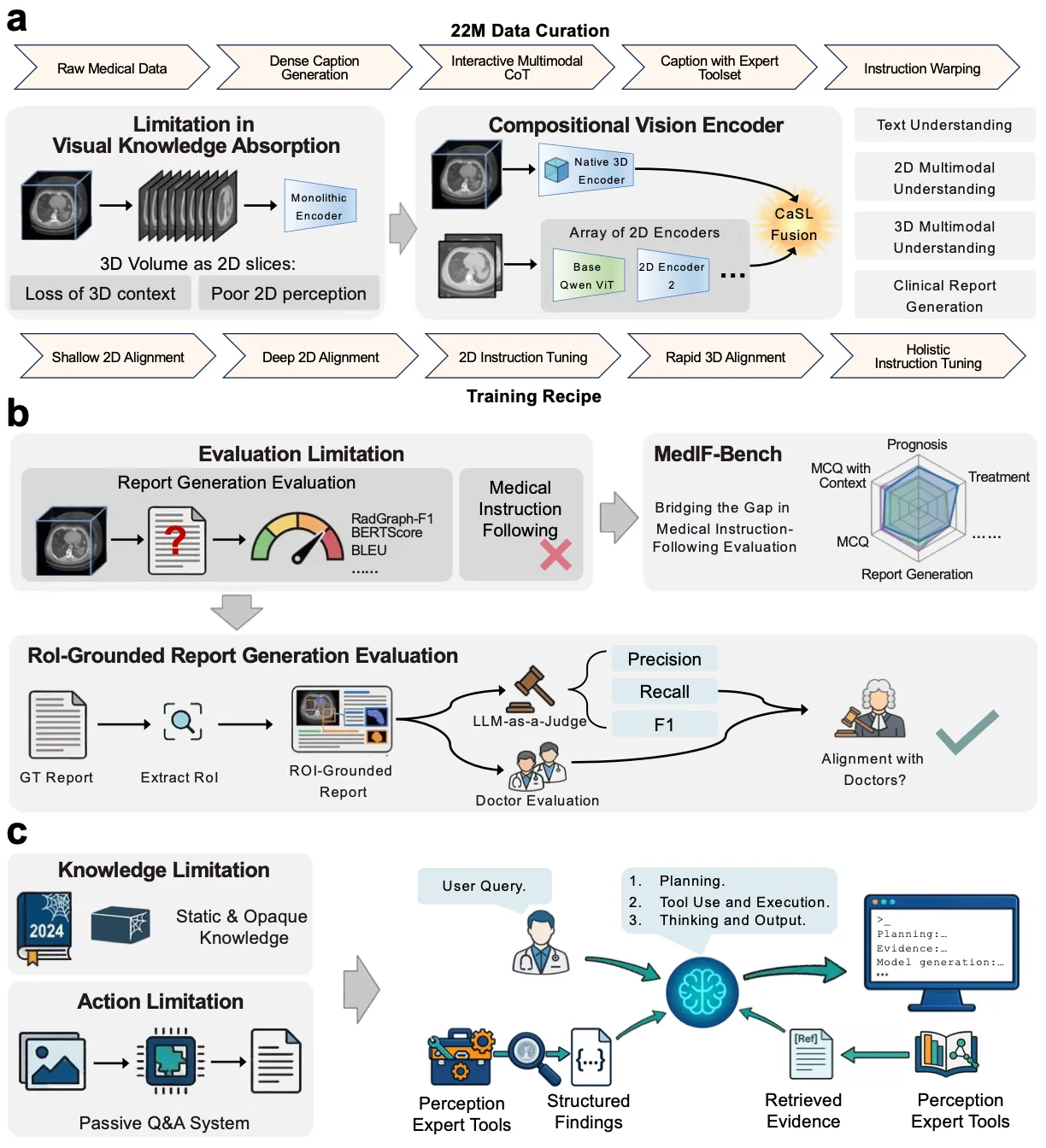 Comprehensive pipeline diagram showing data curation, vision encoder, evaluation, and agent framework