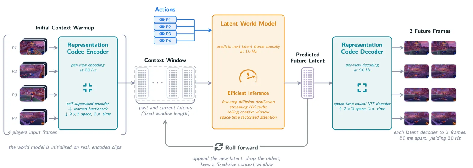 Full pipeline diagram showing encoder, latent world model, decoder, and roll-forward loop