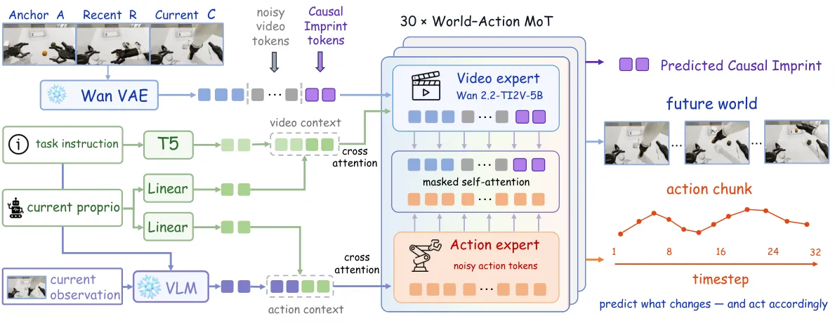 Detailed pipeline diagram showing World-Action MoT architecture with experts and data flow
