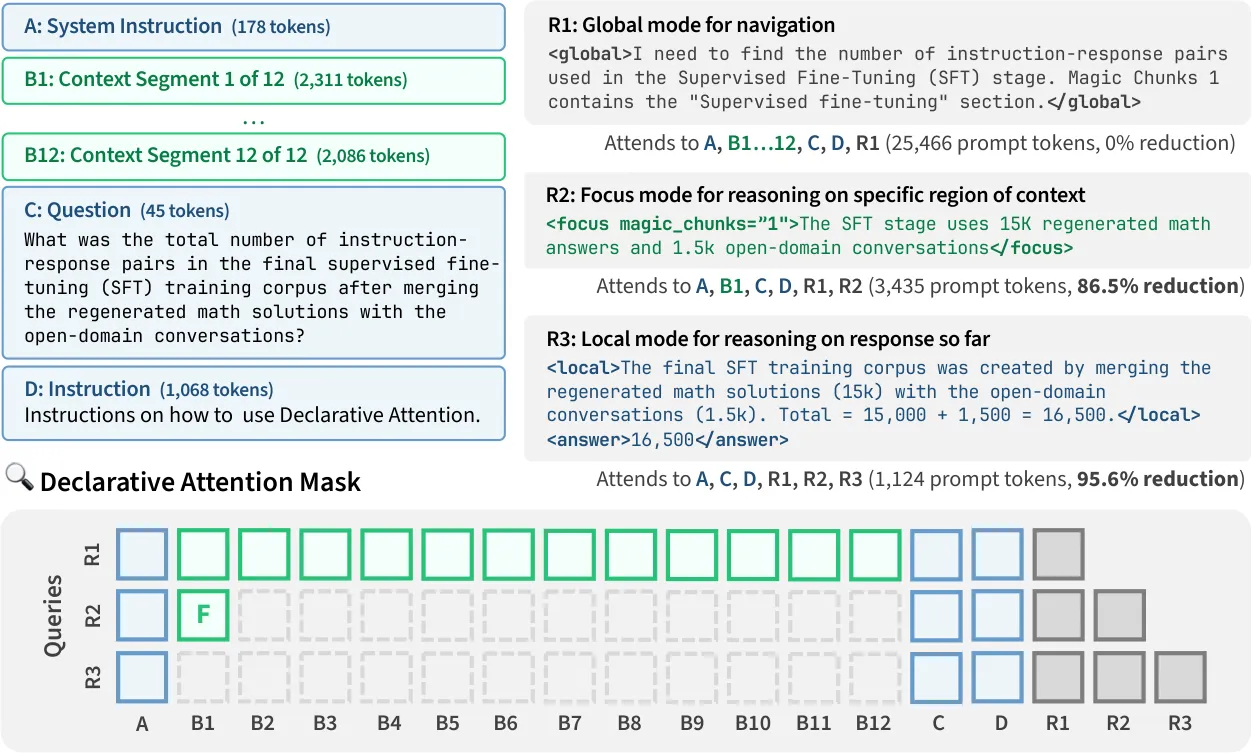 Illustrates Declarative Attention method with modes, token reduction, and attention mask diagram