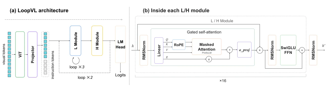 Detailed model architecture diagram showing LoopVL pipeline and L/H module internals