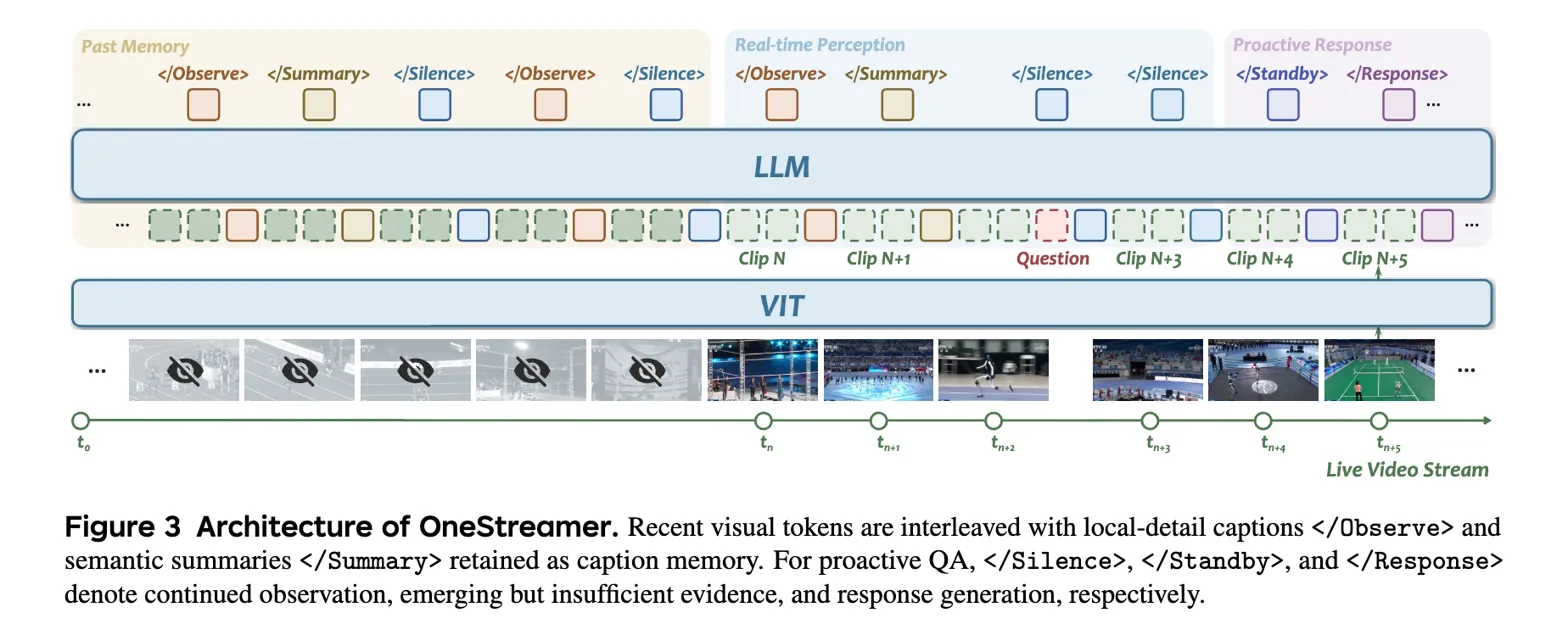 Labeled architecture diagram of OneStreamer showing the method pipeline and core design