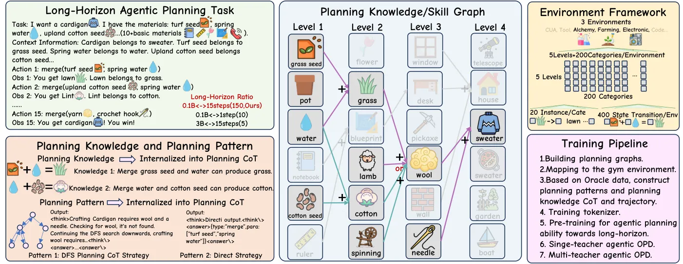 Composite overview of task, knowledge graph, environment, and training pipeline