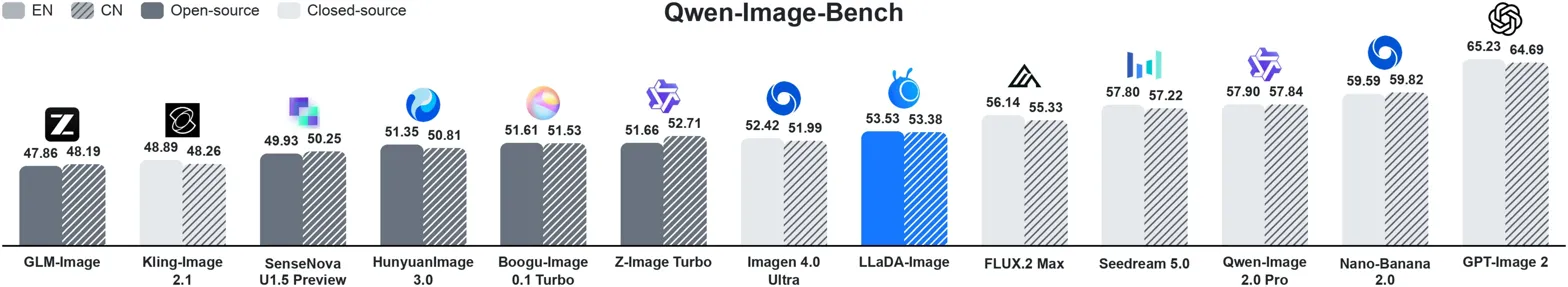 Headline benchmark bar chart comparing Qwen-Image vs baselines on EN/CN scores