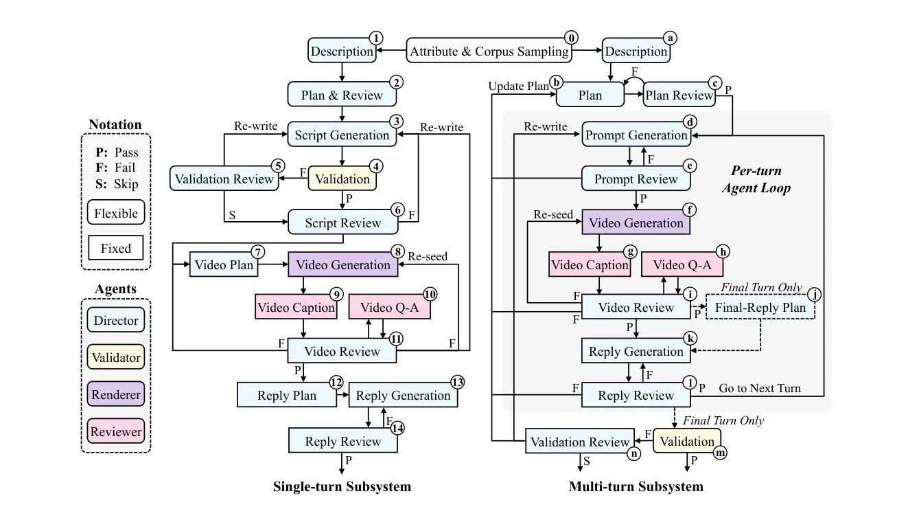 Detailed pipeline diagram showing single-turn and multi-turn subsystems with agent roles