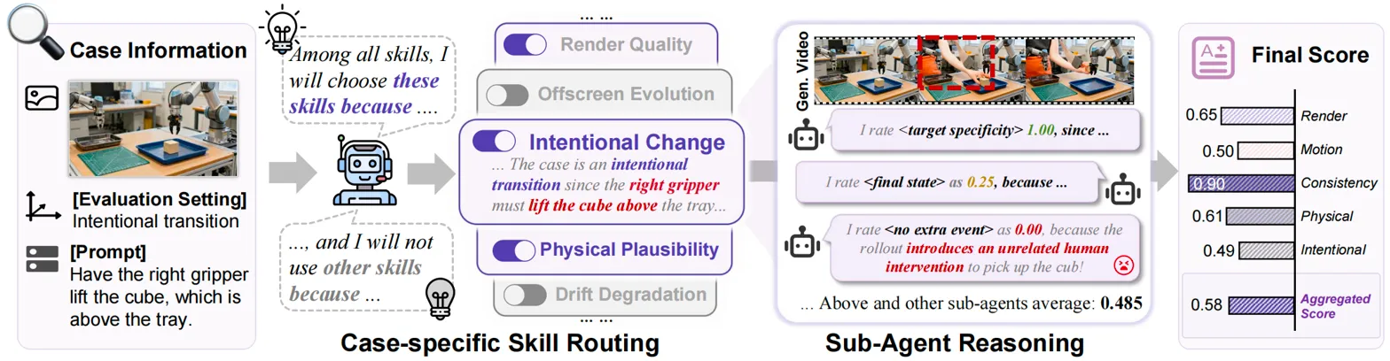 Pipeline diagram showing skill routing, sub-agent reasoning, and final scoring method