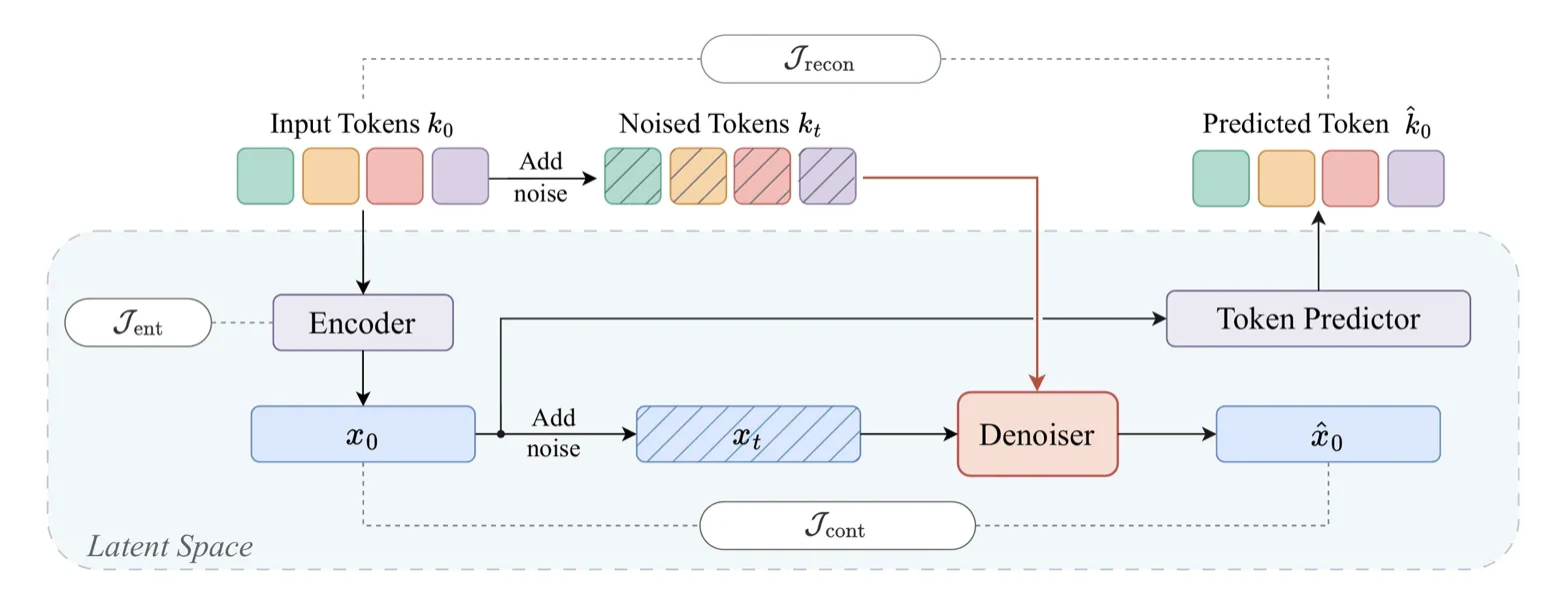 Pipeline diagram showing encoder, denoiser, token predictor with loss functions in latent space