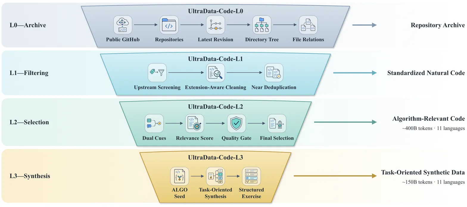 Multi-stage data pipeline diagram showing L0-L3 processing stages and outputs