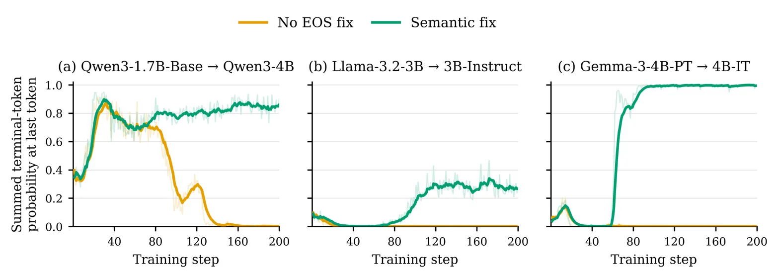 Comparative results across three models showing semantic fix vs no-fix, core claim