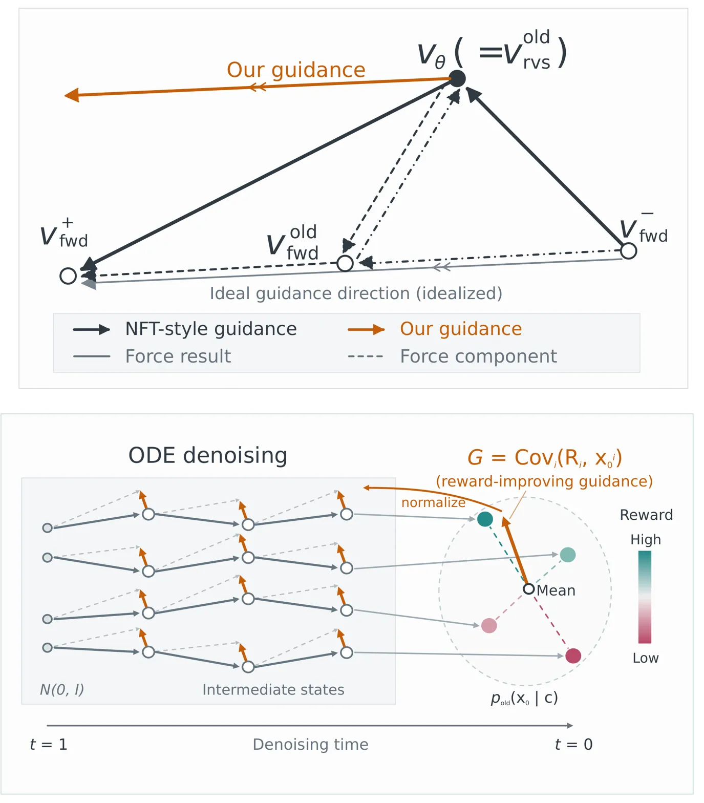 Method diagram showing guidance mechanism and ODE denoising with reward-improving guidance