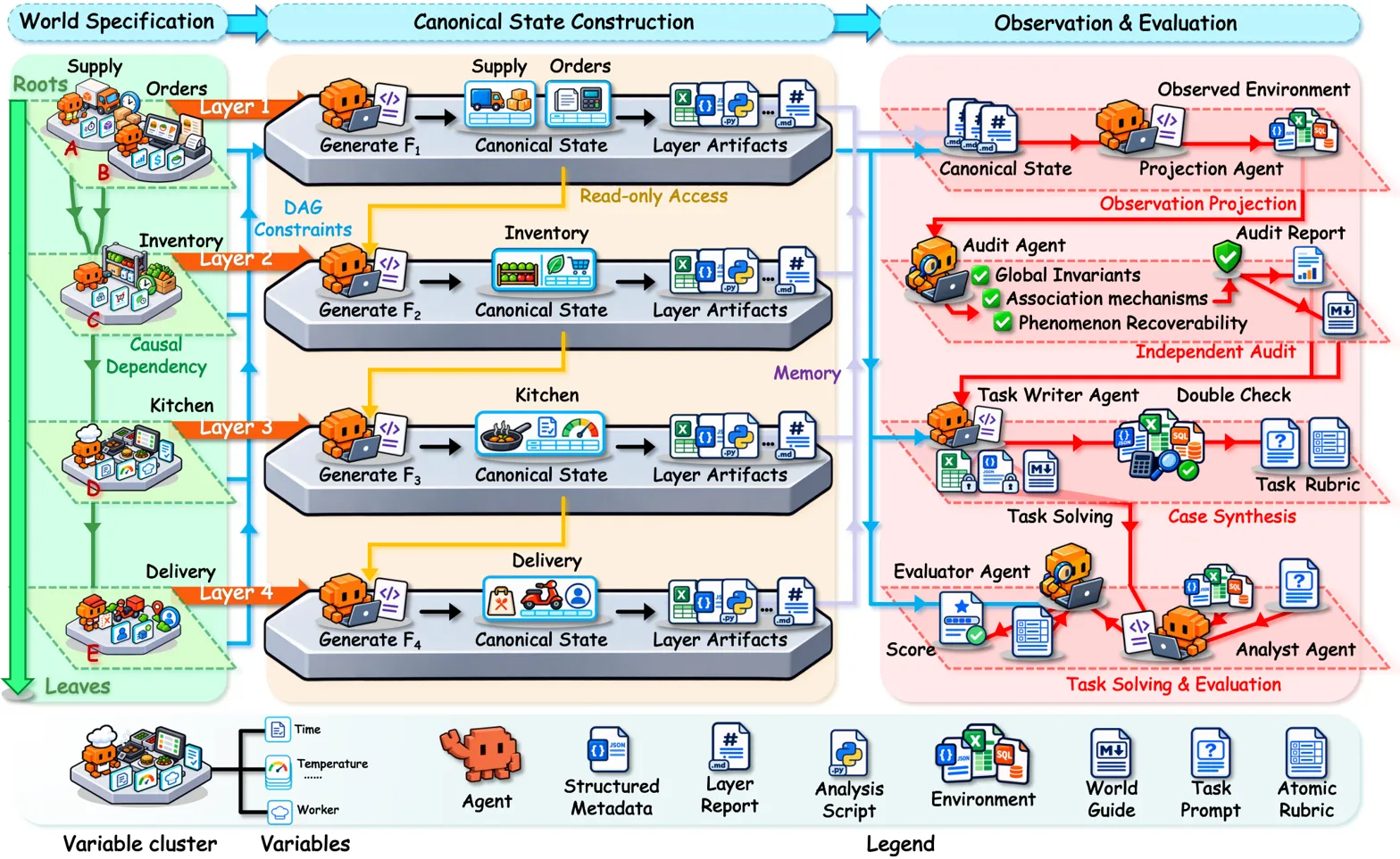 Full pipeline diagram showing world spec, canonical construction, observation and evaluation stages