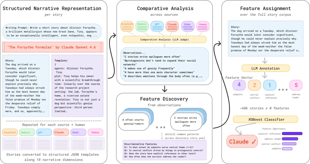 Full pipeline diagram showing method from narrative representation to feature classification