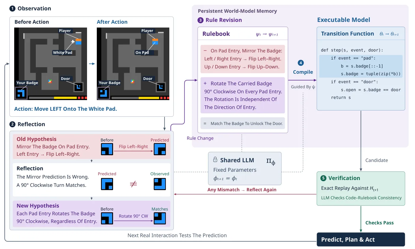 Full pipeline diagram showing observation, reflection, rule revision, compilation, verification loop