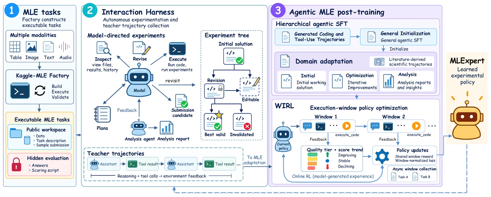 Full pipeline diagram showing MLE tasks, interaction harness, and agentic post-training method